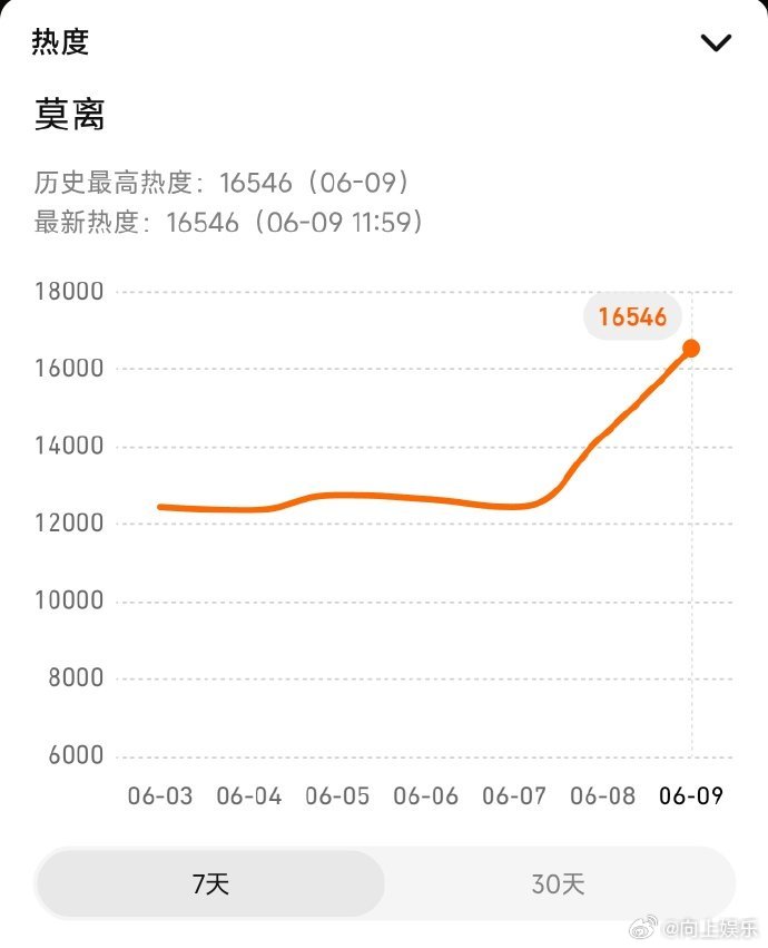 莫离高开莫离画面质感莫离高开，热度起点16546，还有莫离画面质感比之前磨皮的古