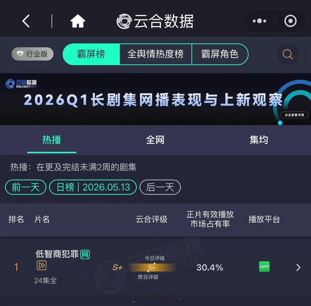 田曦薇低智商犯罪 5月13日长剧热播榜市占率30.4%，为2026年第三部热播榜