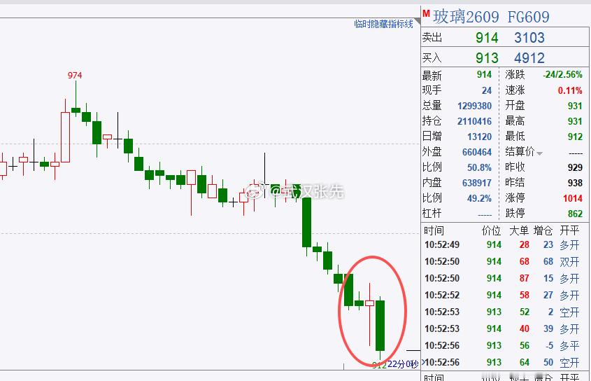 玻璃小时线这根大长腿，又骗了多少人进去玻璃破900，纯碱破千，快了...期货