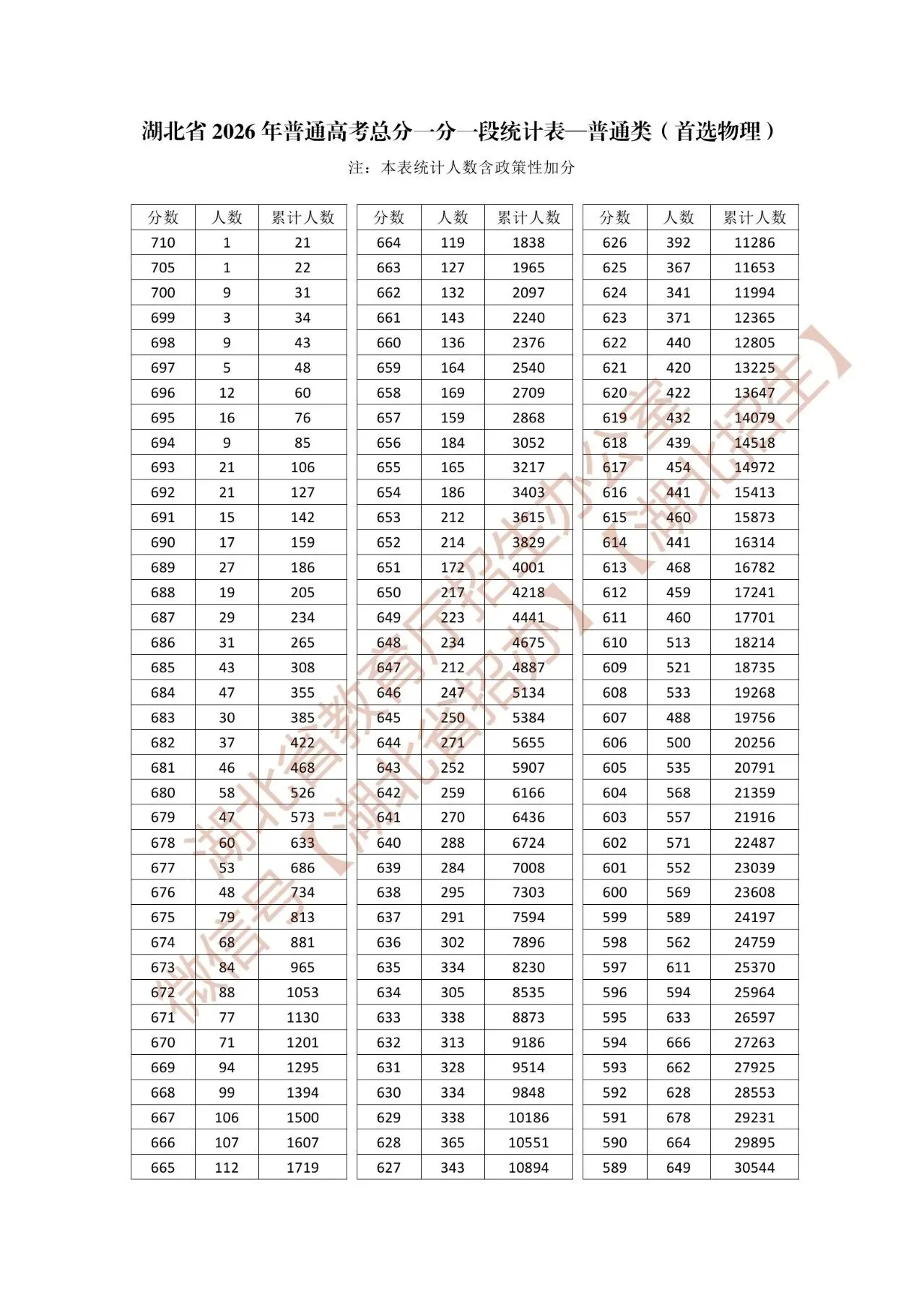 2026湖北高考一分一段表（物理+历史）。