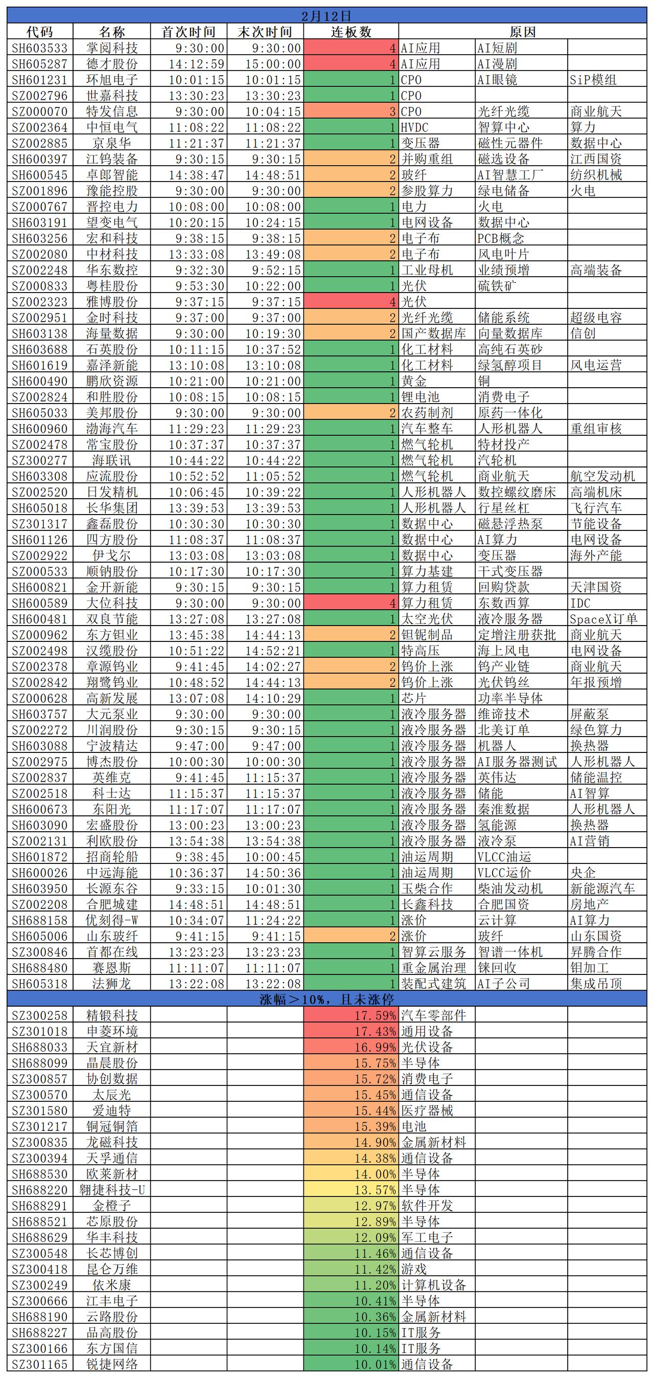 2026.02.12
三大指数集体收涨，盘面来看，AI硬件涨势强劲，液冷服务器方