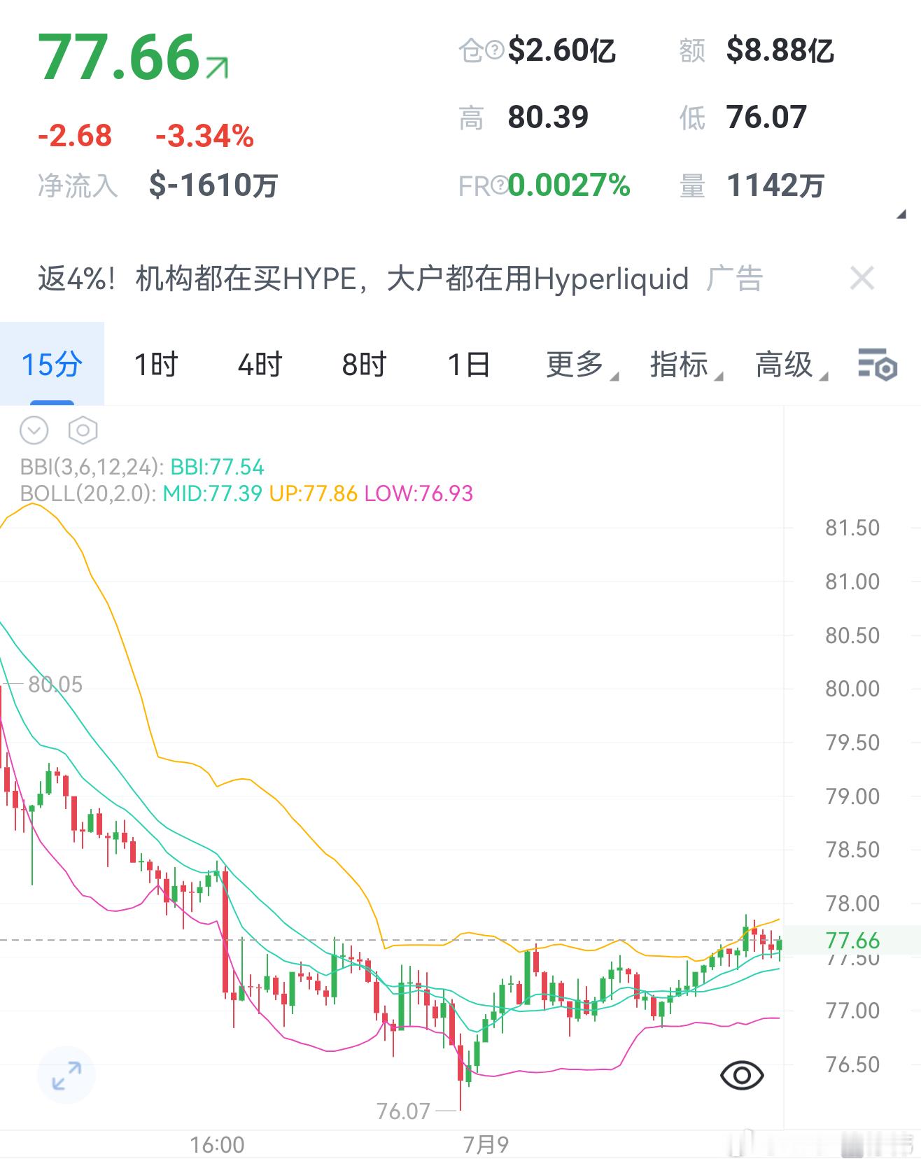 比特币数字币  SOL 7.9早间思路四小时大幅回撤触及布林下轨支撑位，短期空头