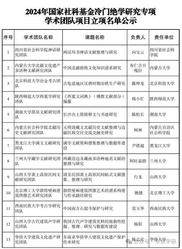 2024年国家社科基金冷门绝学研究专项立项名单公示

湖南大学岳麓书院陈松长主持