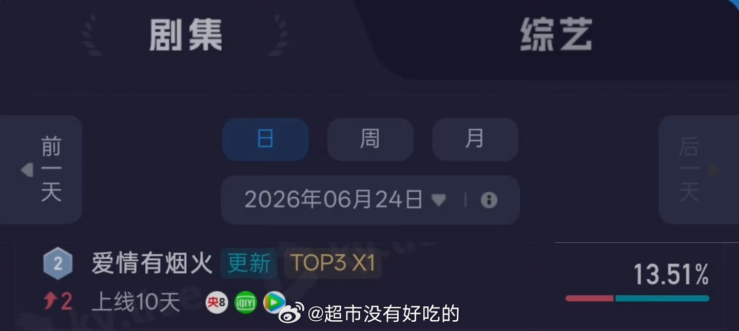 檀健次《爱情有烟火》全端播放量来到第二了无推流靠口碑发酵，李亦非太争气了檀健次檀