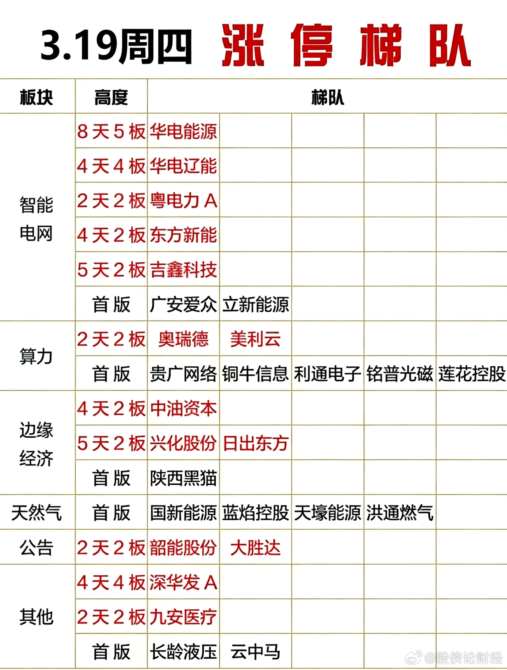 3月19日涨停复盘 