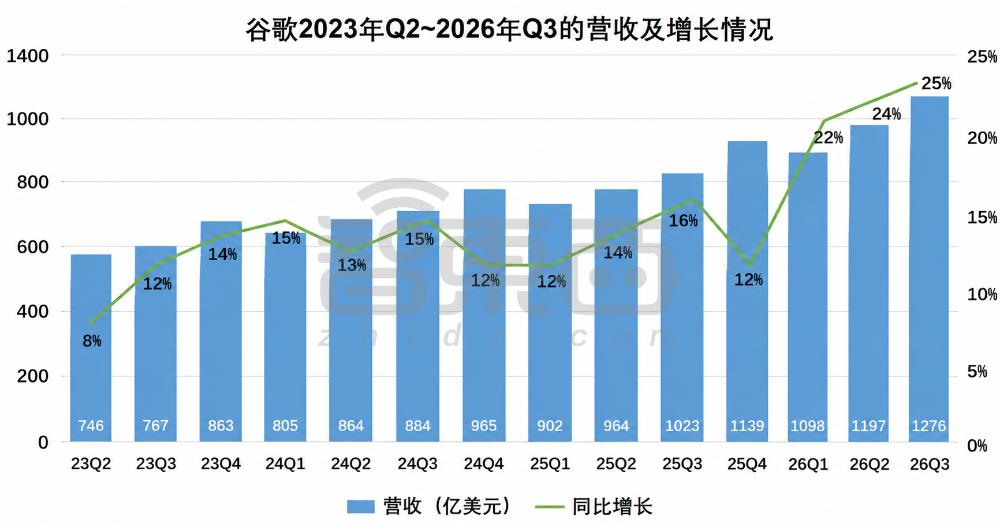 谷歌Gemini 4 Carbon深夜屠榜！新季度云收入大涨103%，订单堆到3.7万亿