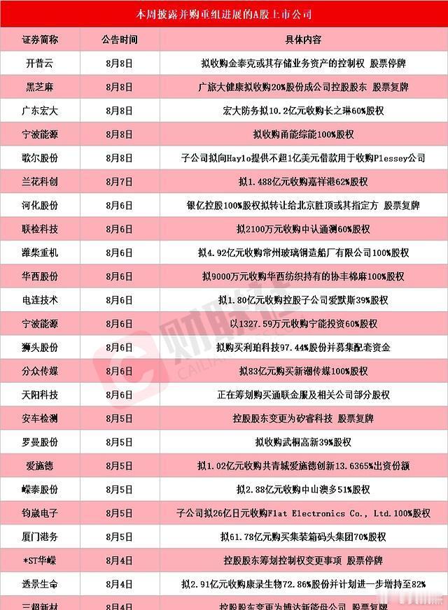 今年是重组牛～～～到处都是收购合并重组。周末这么多公司公告重组。a股 ​​​