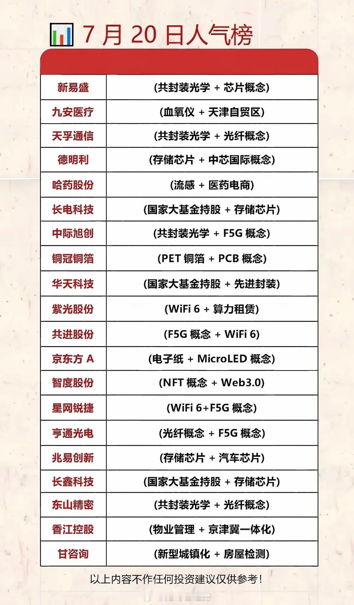 7月20日人气榜：科技股大热，投资机会多！7月20日的人气榜显示科技股大热，这简