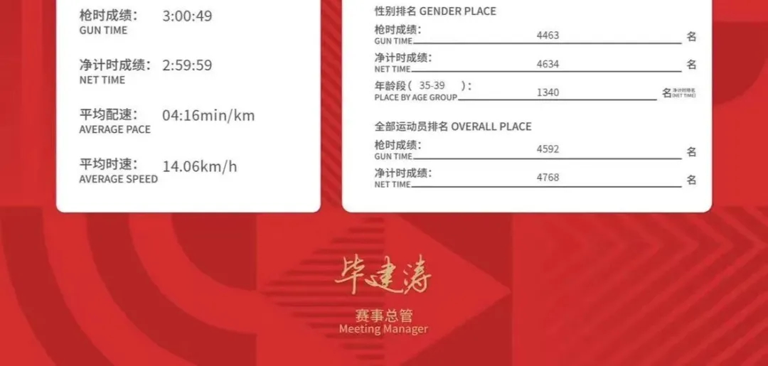 北京马拉松 证书出来了，4768人破三，可能再多几个，跟去年差不多！精英跑者跑步