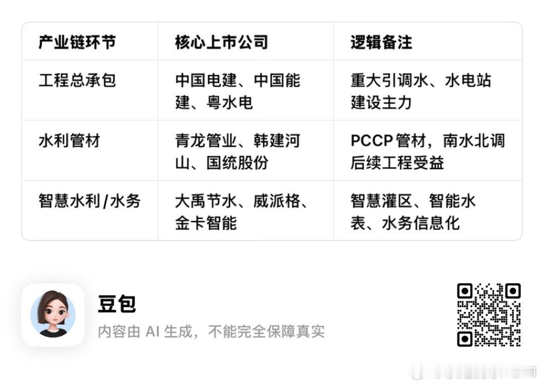 水网，电网，算力网，通信网，地下管网，现代物流网。一句话投研观点• 确定性最高：