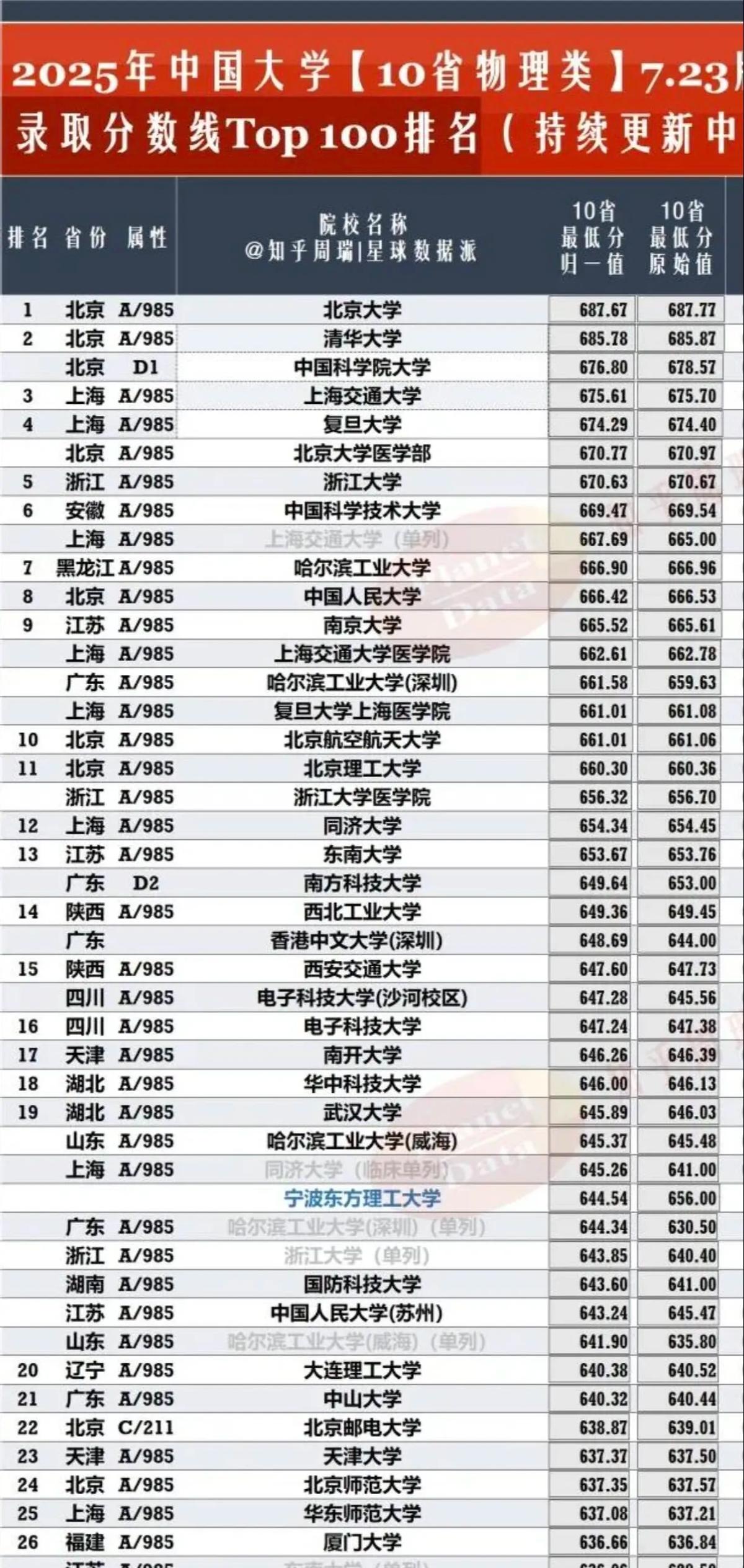 前1000名考生151人把志愿锁死华科

一分一段表刚出，他们已把退路归零

6