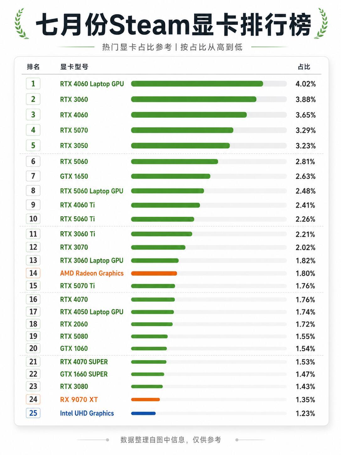7月Steam显卡占比榜出炉Steam显卡谁最火7月Steam显卡占比榜出炉，R