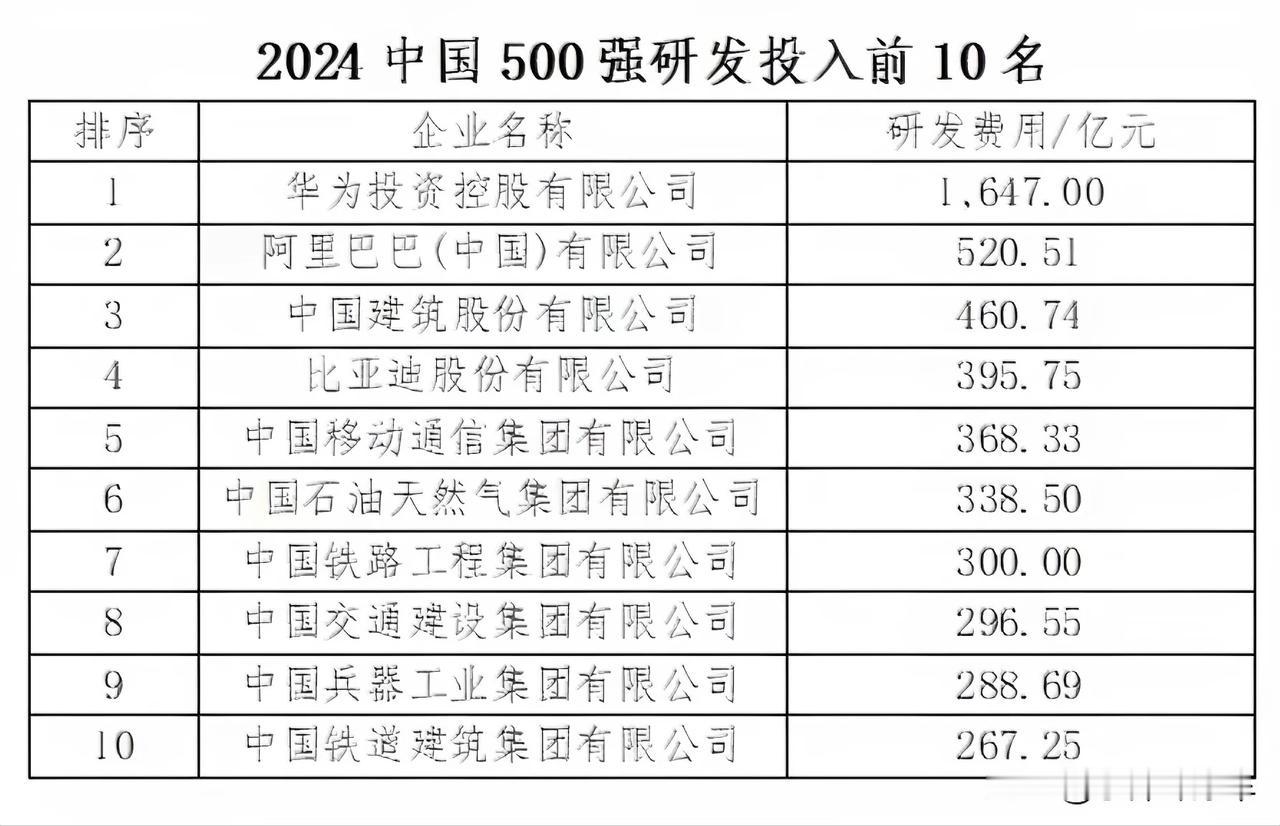 这次遥遥领先没人喷了吧！
中国 500 强研发投入前 5 名排行榜：
第一名遥遥