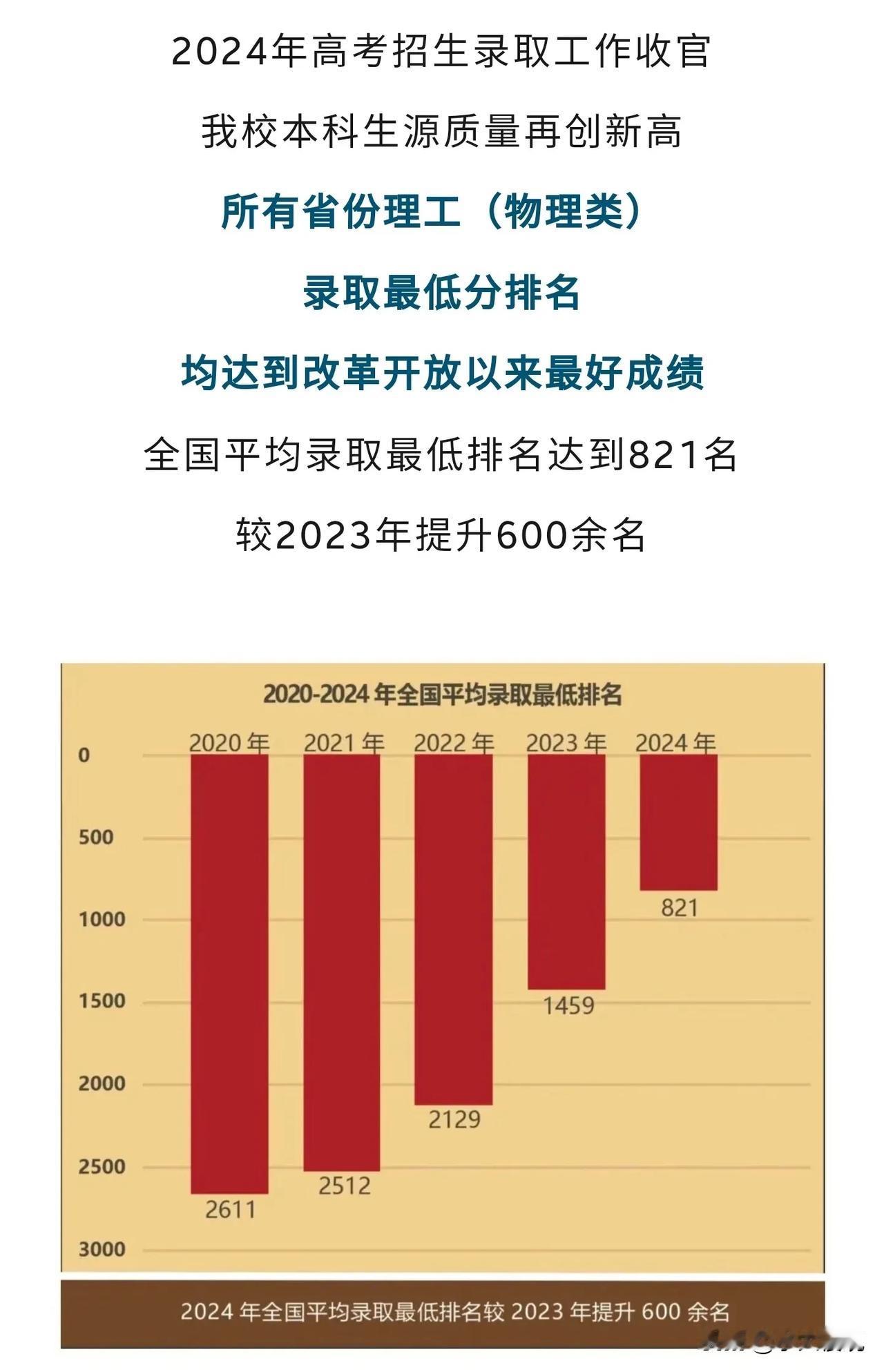 哈尔滨工业大学官宣：2024年生源为改革开放以来生源最好的一年。哈尔滨大学是唯一
