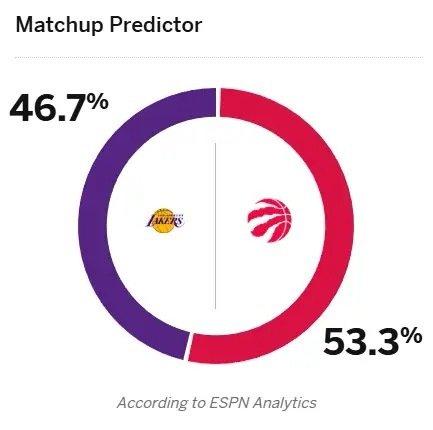 明日对阵猛龙，湖人胜率仅46.7%，相比前几场，变化非常大。
东契奇回去陪老婆生