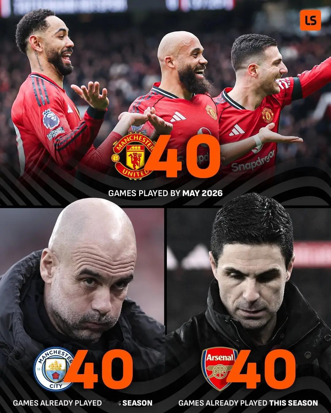 英超强队累成“骡”！枪手、蓝月本赛季已赛40场，四线争冠必须做好充足轮换。英超是