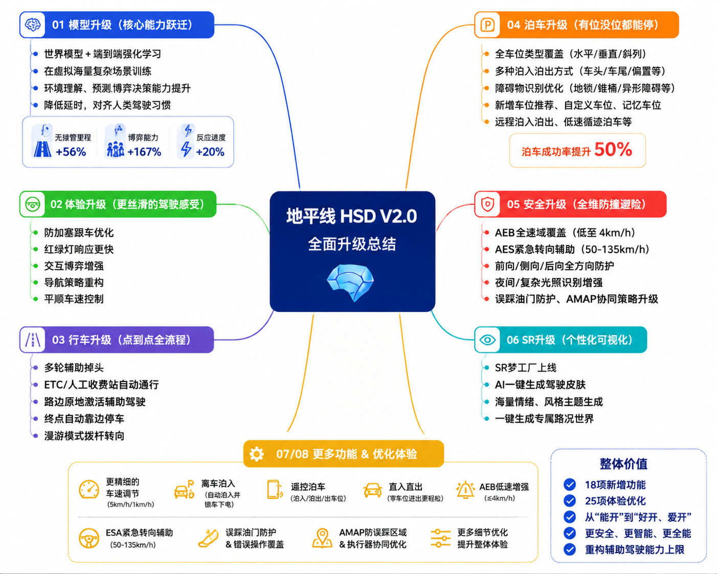 地平线 HSD V2.0 OTA内容总结：1️⃣模型升级大规模使用世界模型 + 