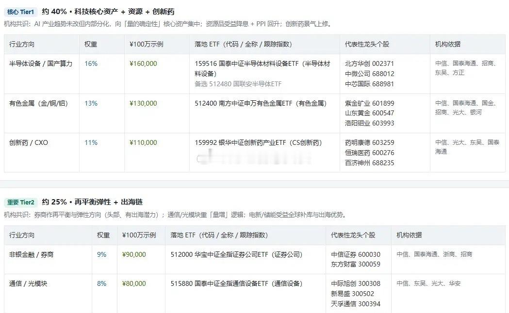 看了一下周末各个机构的策略观点并通过AI加权形成ETF配置组合，分享给大家：中信
