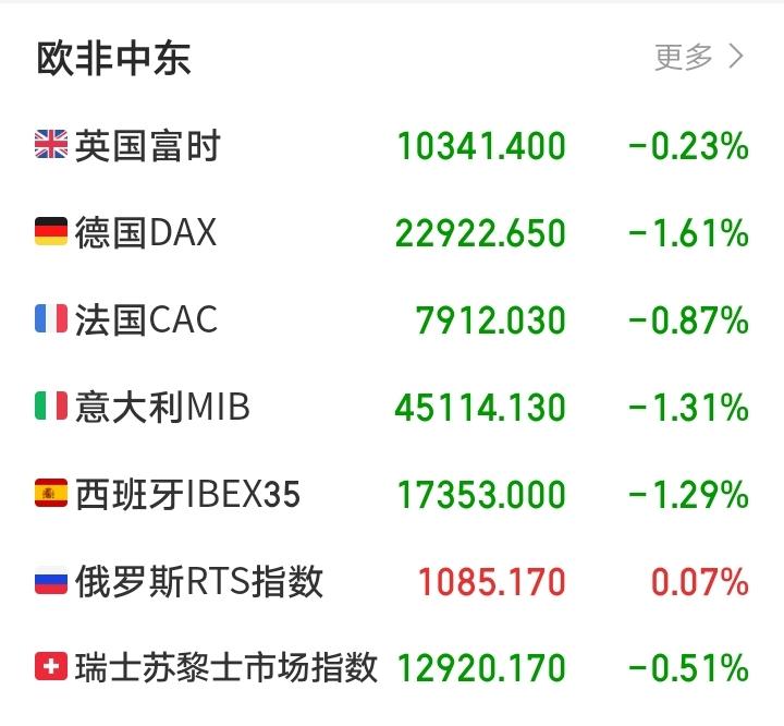 明天又要傻眼了吧！

今天，全球市场都被不靠谱一顿胡咧咧给干崩了，亚太市场，日经
