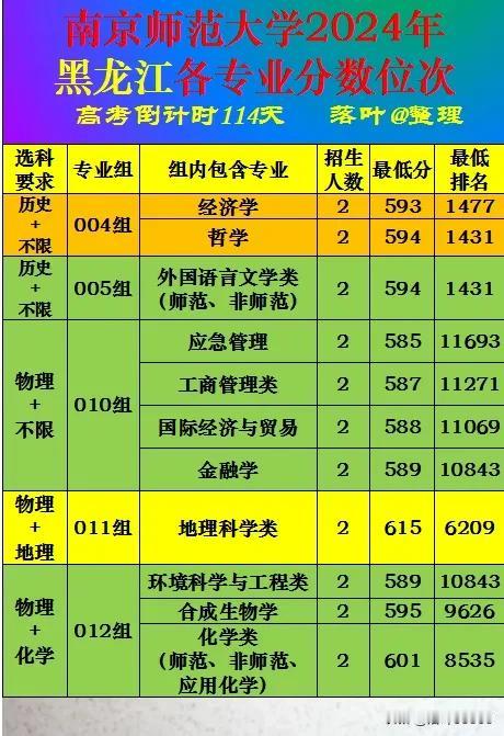 南京师范大学2024年黑龙江省本科批次录取分数线。