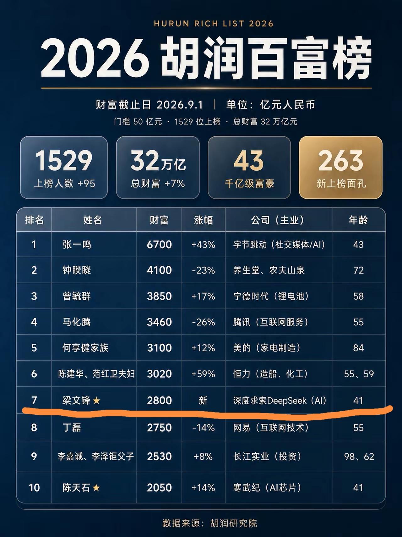 AI智能浪潮开始影响今年的富豪榜了。

深度求索也就是DeepSeek公司创始人