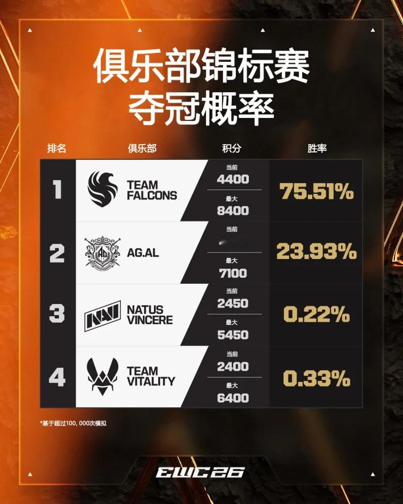 王者荣耀 EWC公布四家俱乐部夺冠概率：FALCONS 75.51%，AG.AL