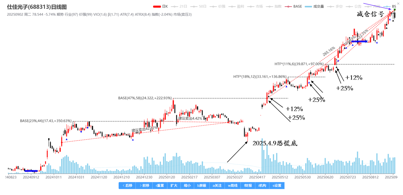 2025.4.9恐慌底走出来的强势股仕佳光子（调整幅度47%）的买卖分析。 