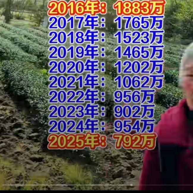 10年时间，中国人口出生数量从2016年的1760万跌至2025年的792万，是