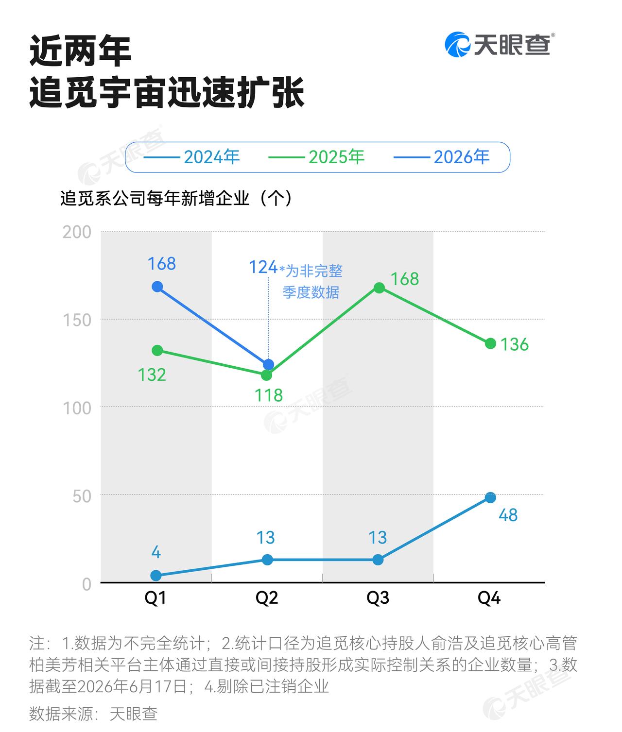 追觅系2025年新增超500家企业

2026年一季度已新增约168家企业
据媒