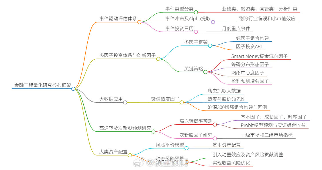 大家一起来学学量化投资。 ​​​