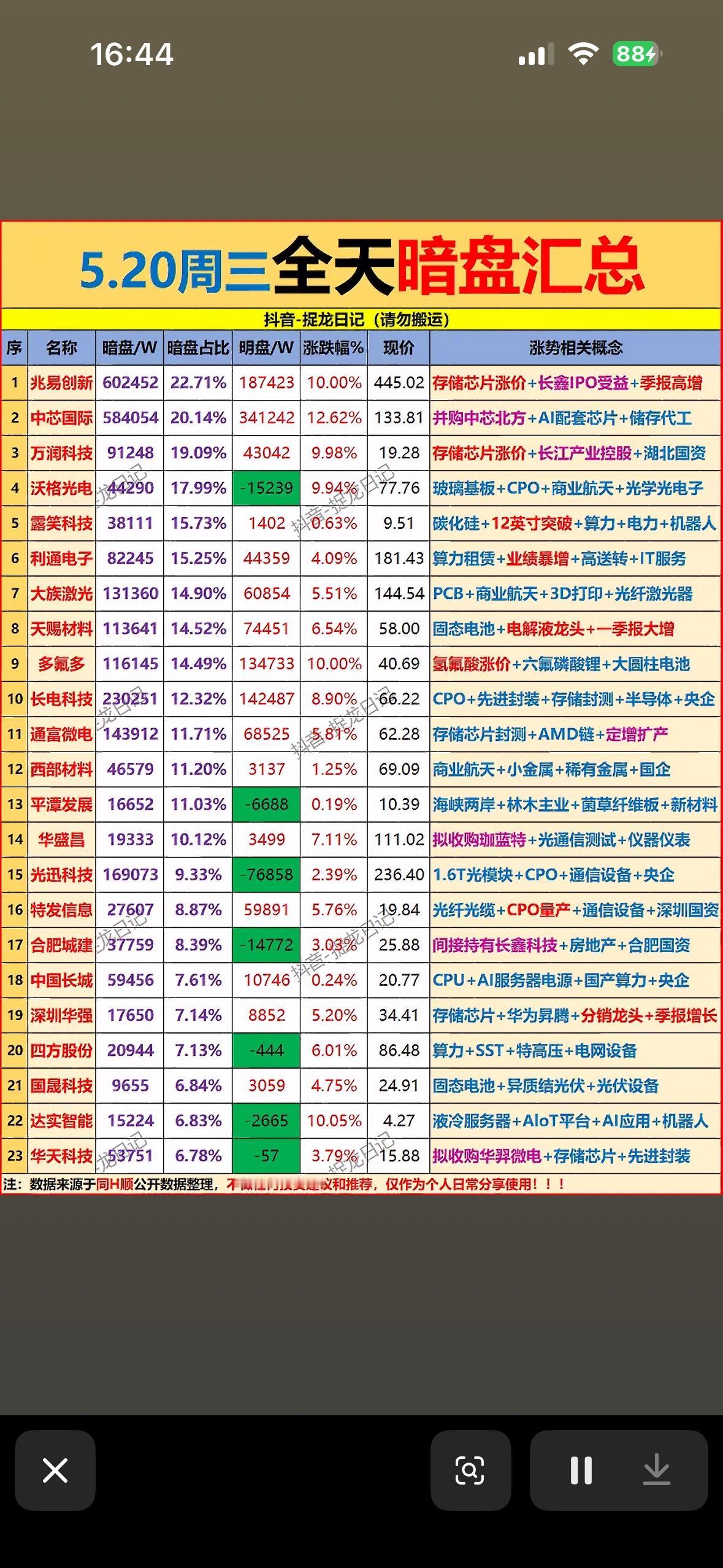 5月20日主力暗盘狂欢榜！兆易创新领涨，AI+芯片概念集体爆发，数据说话，行情尽