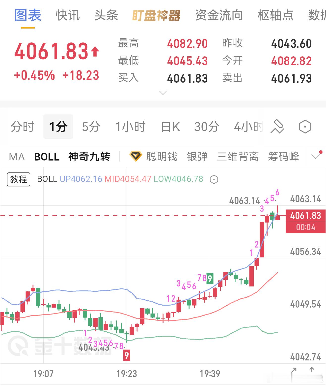 4070–4080区间可分批布局空单，止损放在4095，下行目标看向4050-4