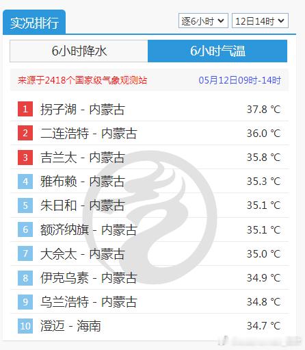 【气温差异大】今天依然是冷热差异大，有两片明显降温区，一个是冷空气导致新疆降温，