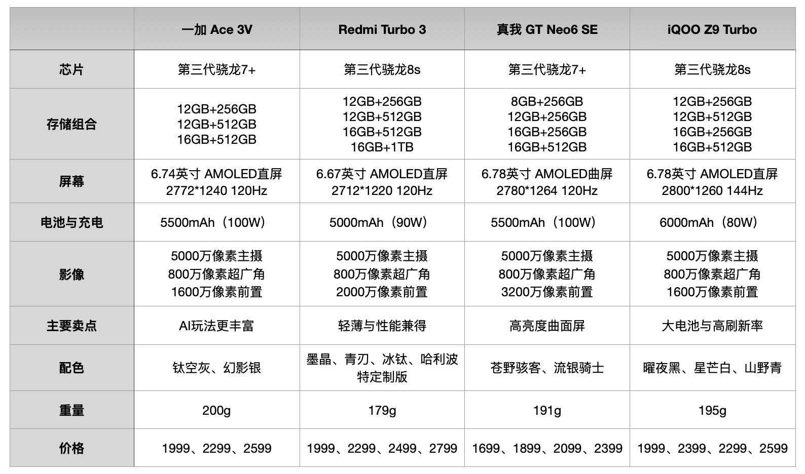 #谁是2000元的真香机# 看了一下这几台机子都各有特色定位、有AI的、轻薄性能