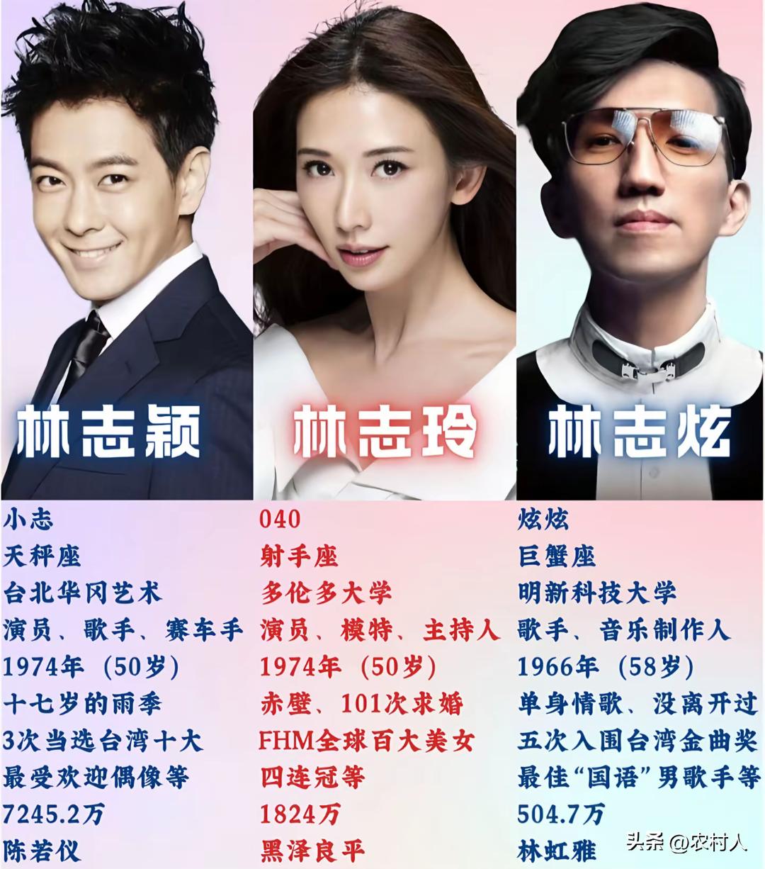 中国台湾的三大“林志”，你们觉得谁的名气最大？
林志颖 林志玲