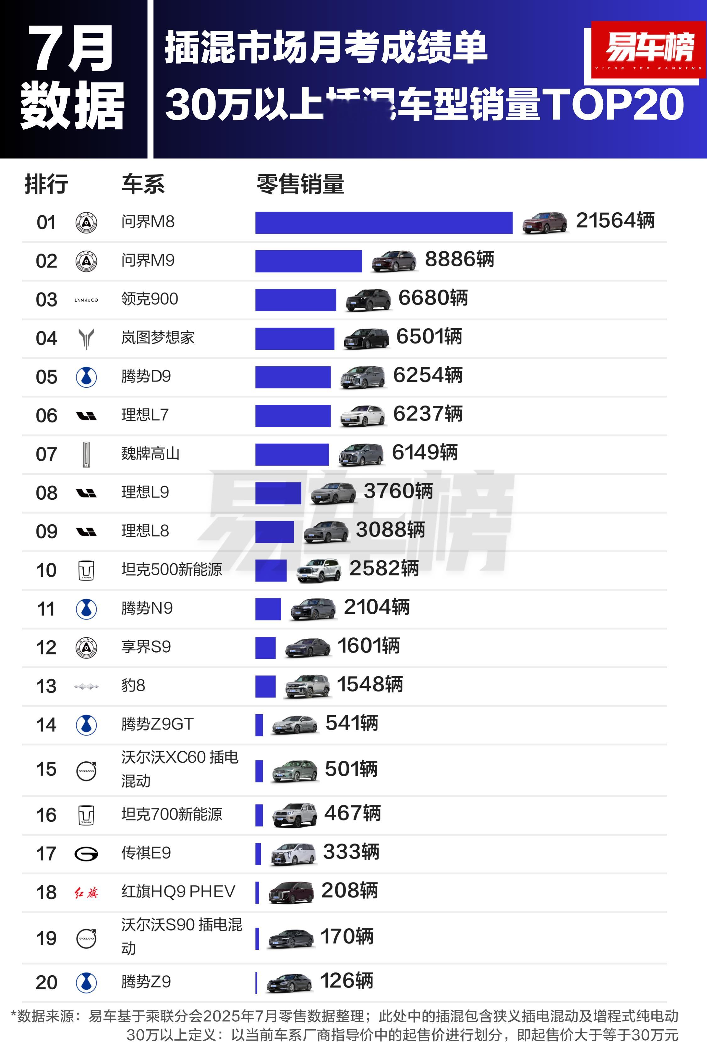 混动的竞争激烈呀增程的开创者理想单一车型都不占绝对优势了。好多车anycar汽场