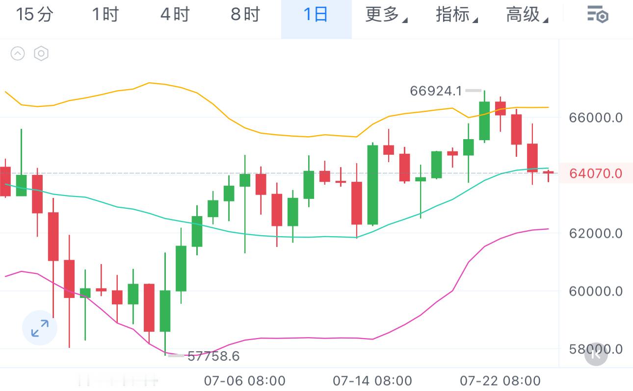 目前来看，还在震荡，64000附近可上可下，尽量不去操作，稳健做多参考63000