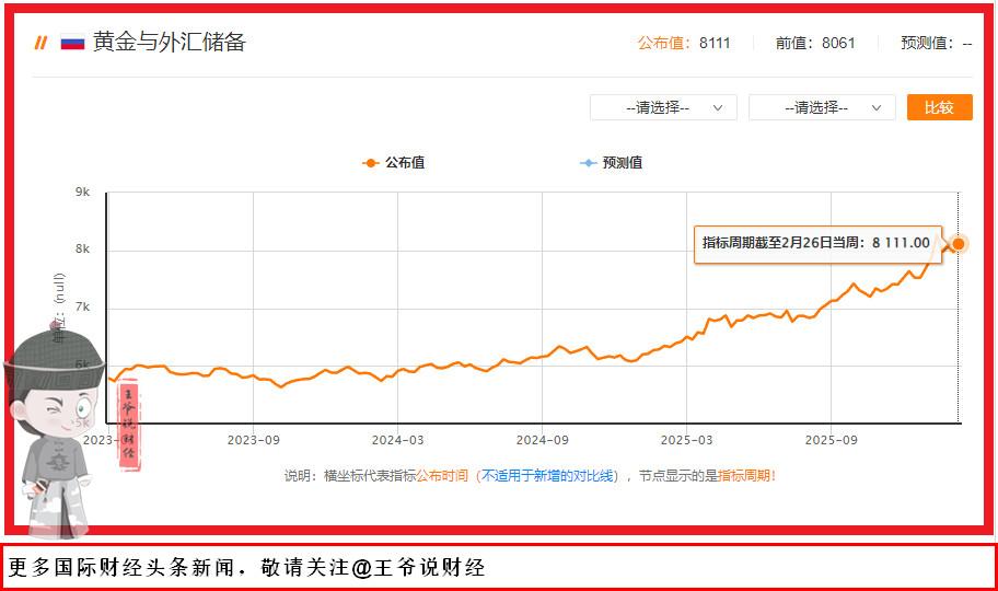 【刚刚公布，新增50亿美元！俄罗斯外汇储备有多少了？】

3月5日，据俄罗斯央行