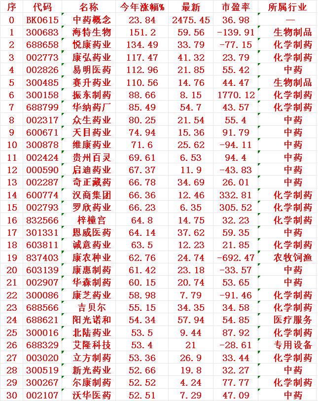 中药概念，2025年以来涨幅30强

序 名称 今年涨幅%
1 海特 151.2