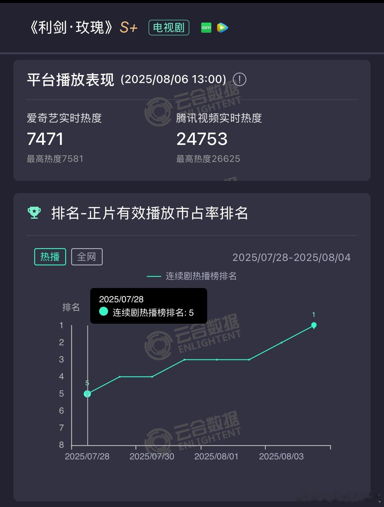 《利剑玫瑰》昨天云合3800w左右，目前集均是2000-2500w的走势，联播剧