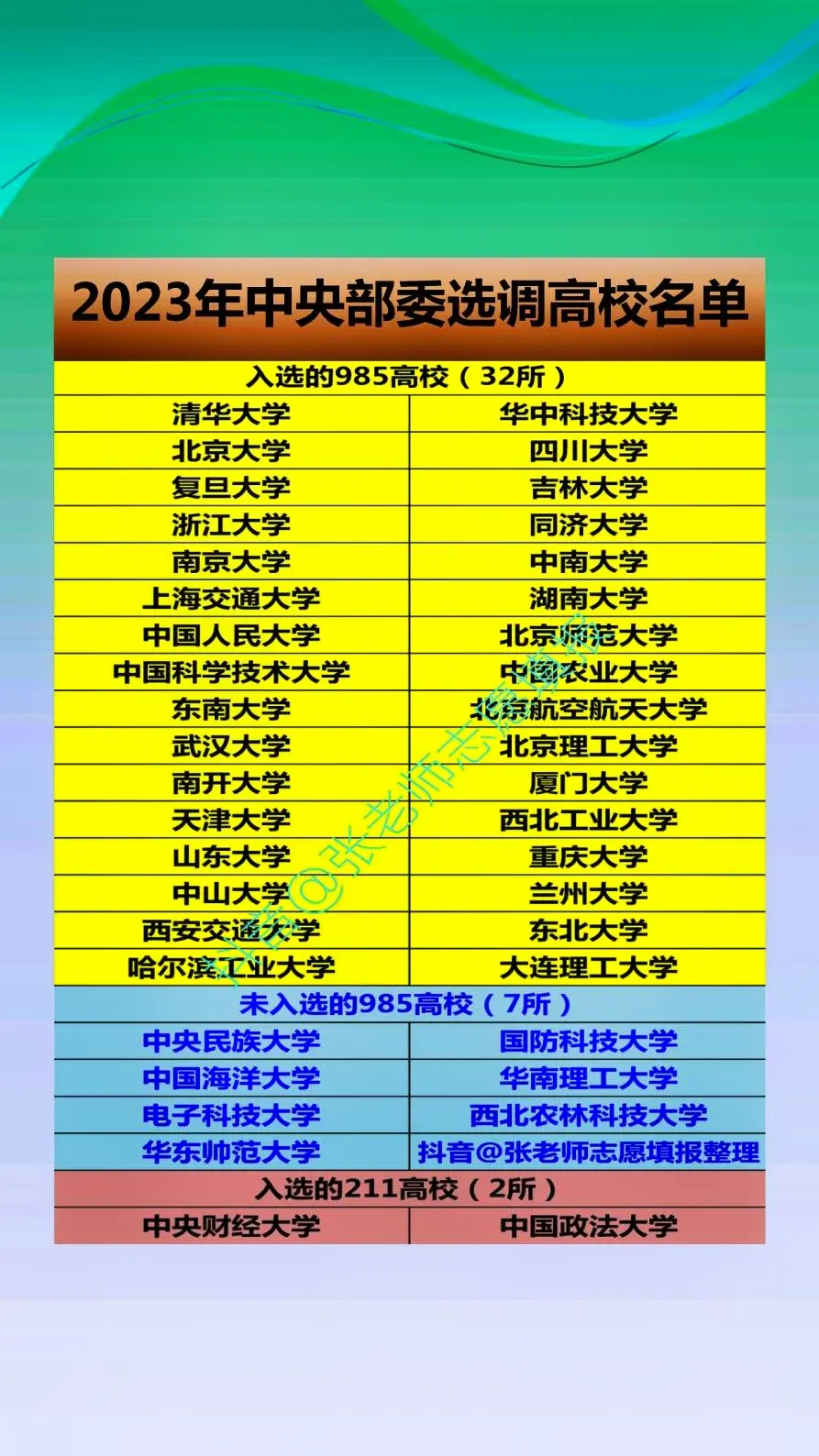 2023年中央部委34所选调高校名单公布，32所985高校入围，2所211大学入选，7所985大学惨落榜。现在的重点大学可以分为3大类：分别是985工程、211工程以及双一流重点大学，3类重点大学加起来有140多所，入选2023中央部委选调高校的却只有34所，足以证明中央部委选调生报名门槛之高，绝不是一般大学生能够企及的。对于2023中央部委选调高校名单，你怎么看呢？