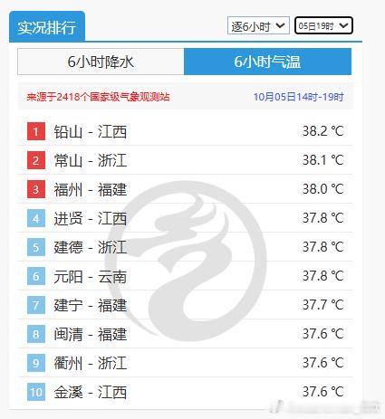 【气温——南北差异大】今天江西浙江福建云南站点包揽高温榜前十。福州38℃也上榜，