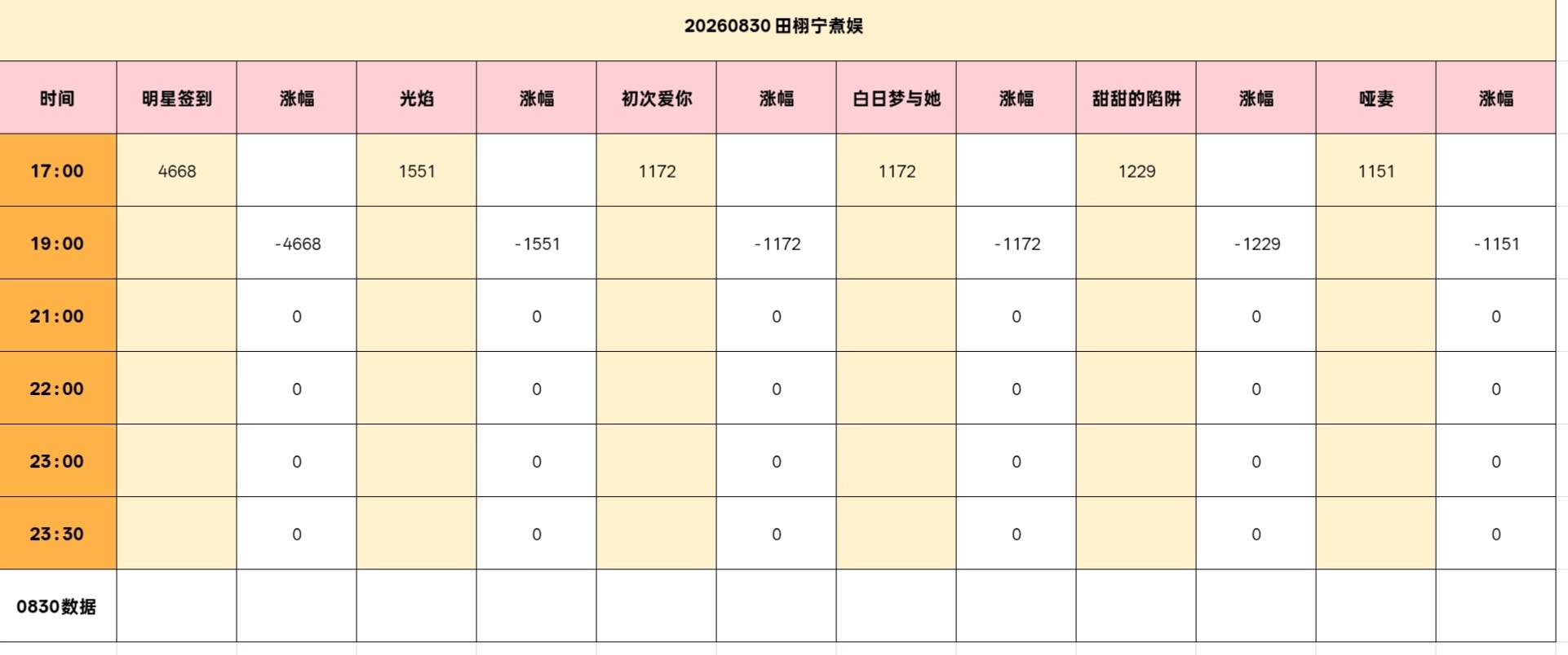 煮娱17:00数据👇🏻今天🎯9000‼️现在剧集排名分别是2/4/5/6，