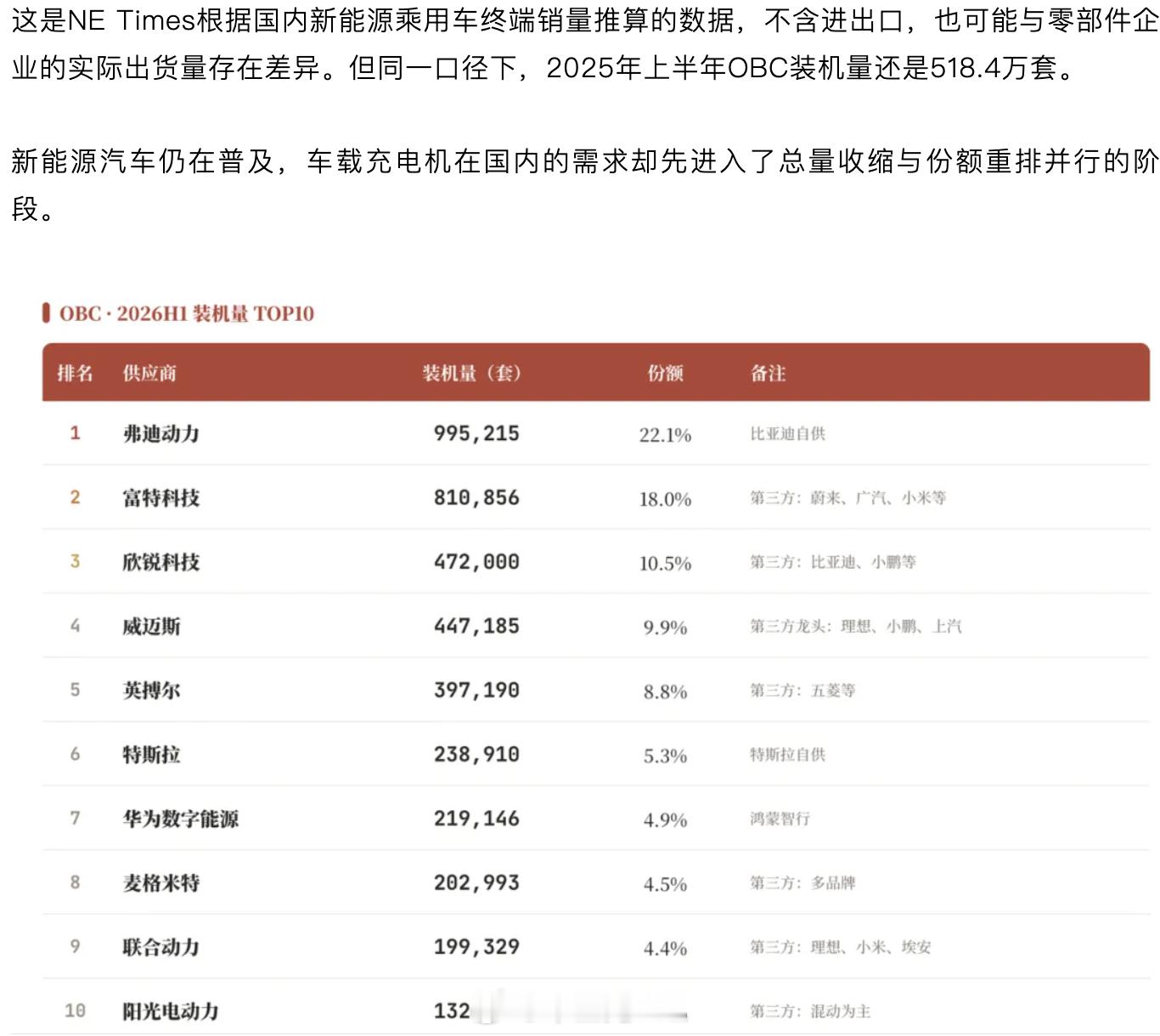 这个时代就是不能停下来。像这些做车载电源、车载充电机的，随着新能源汽车渗透率超过