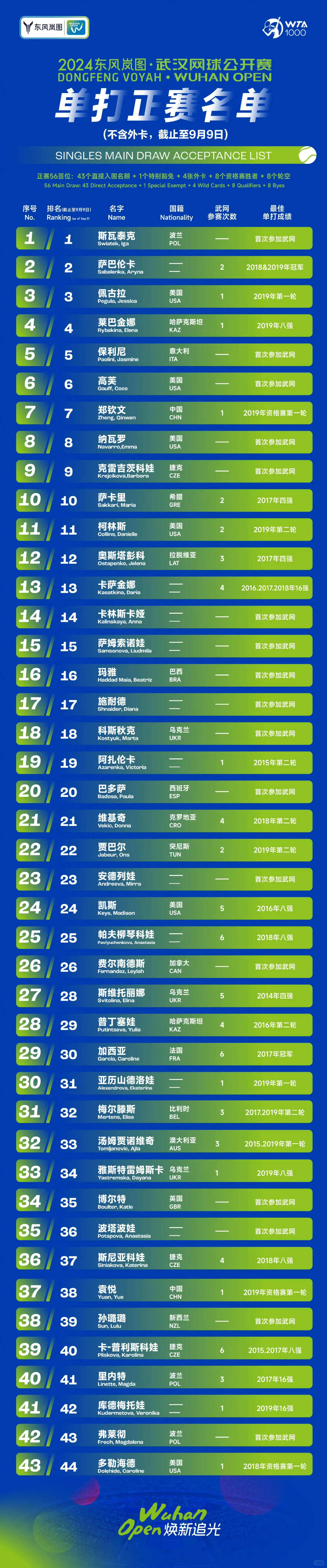 武网官宣球员阵容🎾