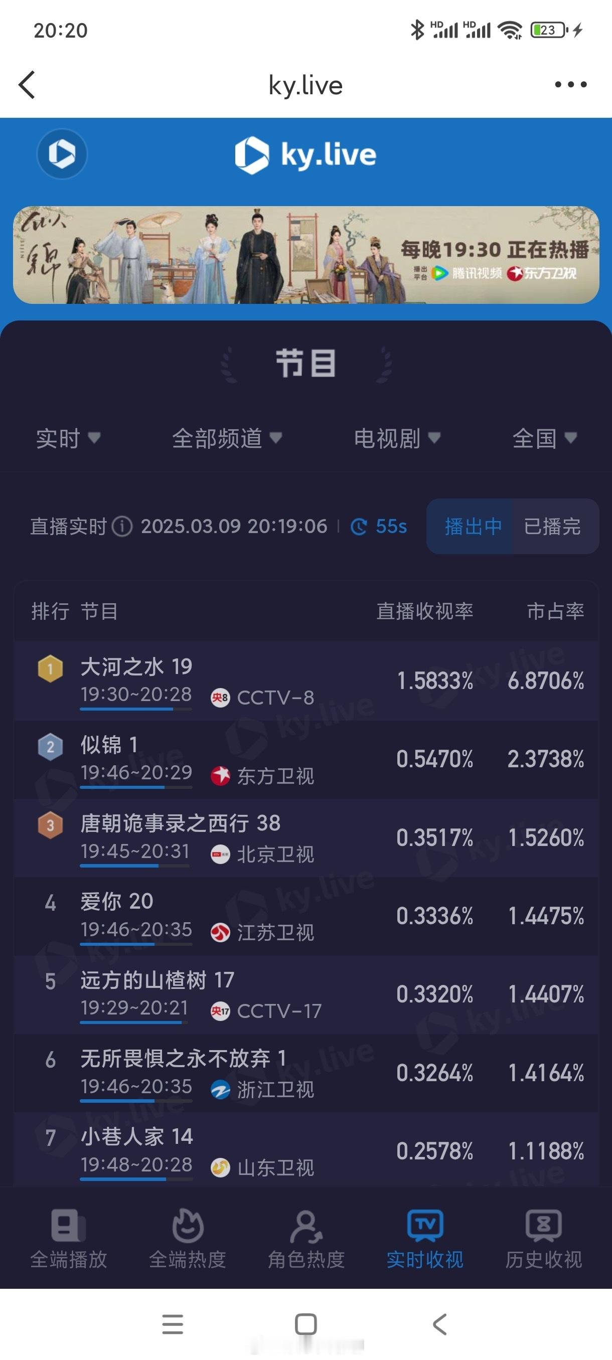 张晚意 《似锦》卫视收视第一☝🏻是从0.37%开始自己剧情爬升到0.55%。收