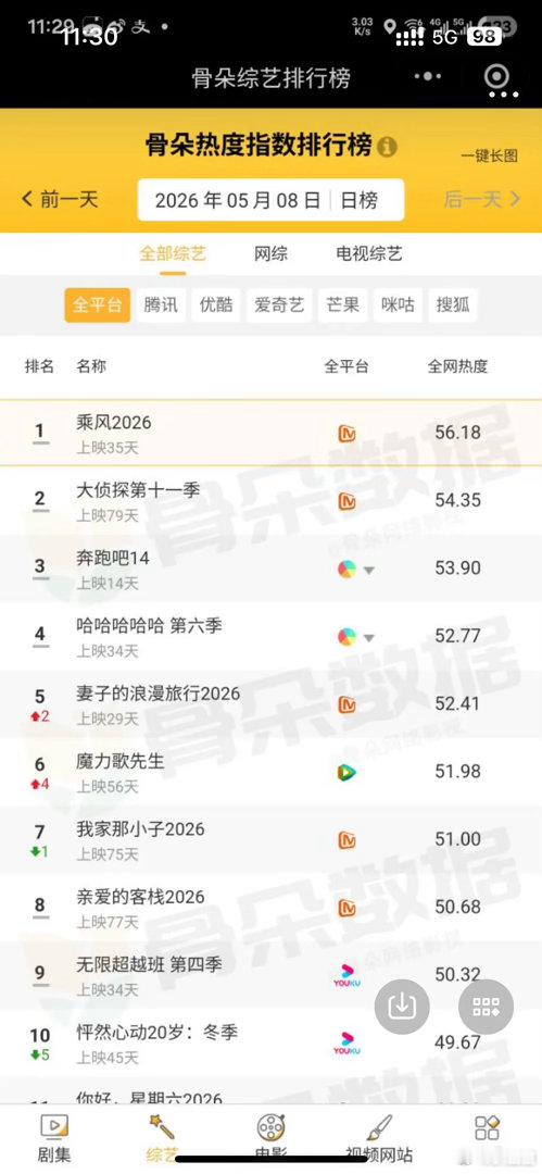 跑男发自己电视综艺热度第一，但全部综艺第一的其实是浪姐～ 跑男新一期收视率创新低