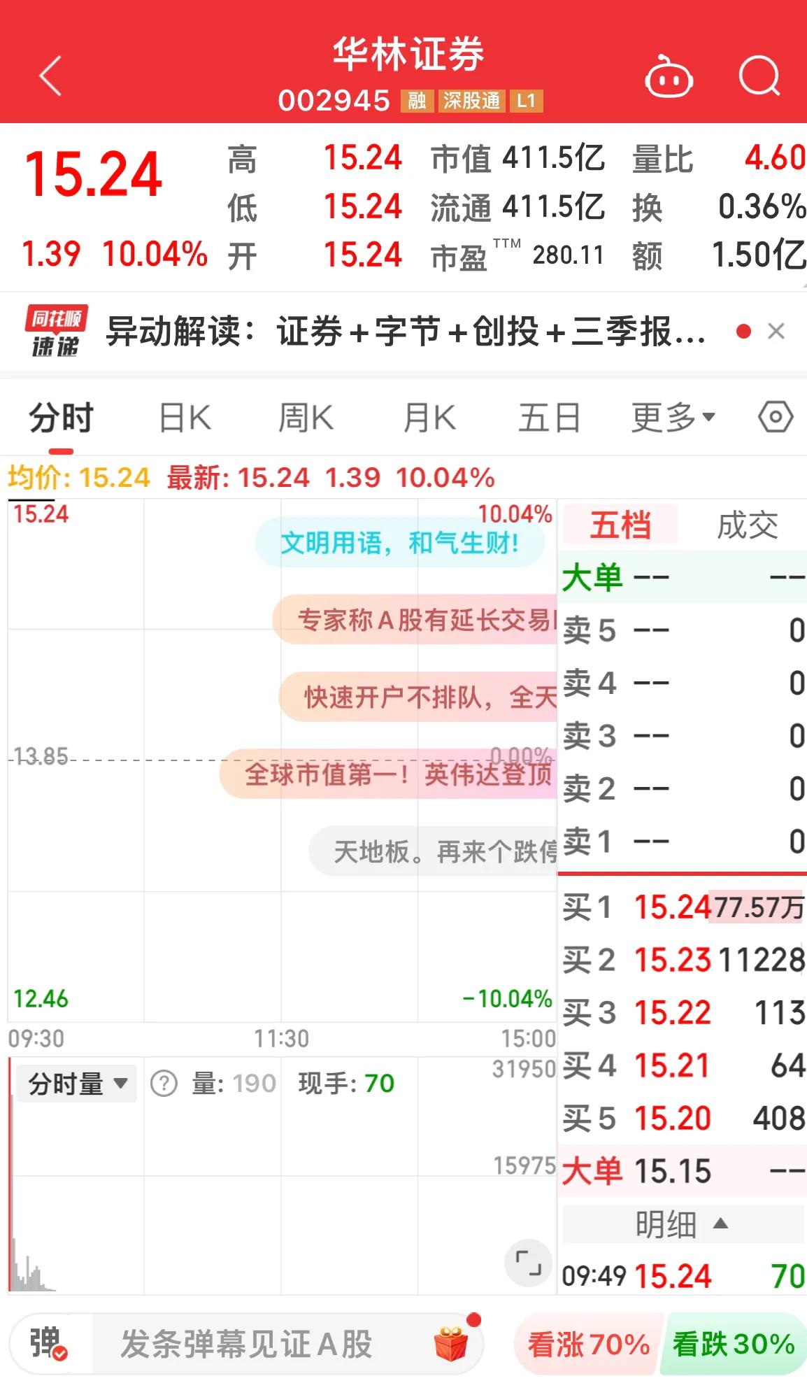 华林证券连续两天涨停！
牛气冲天！