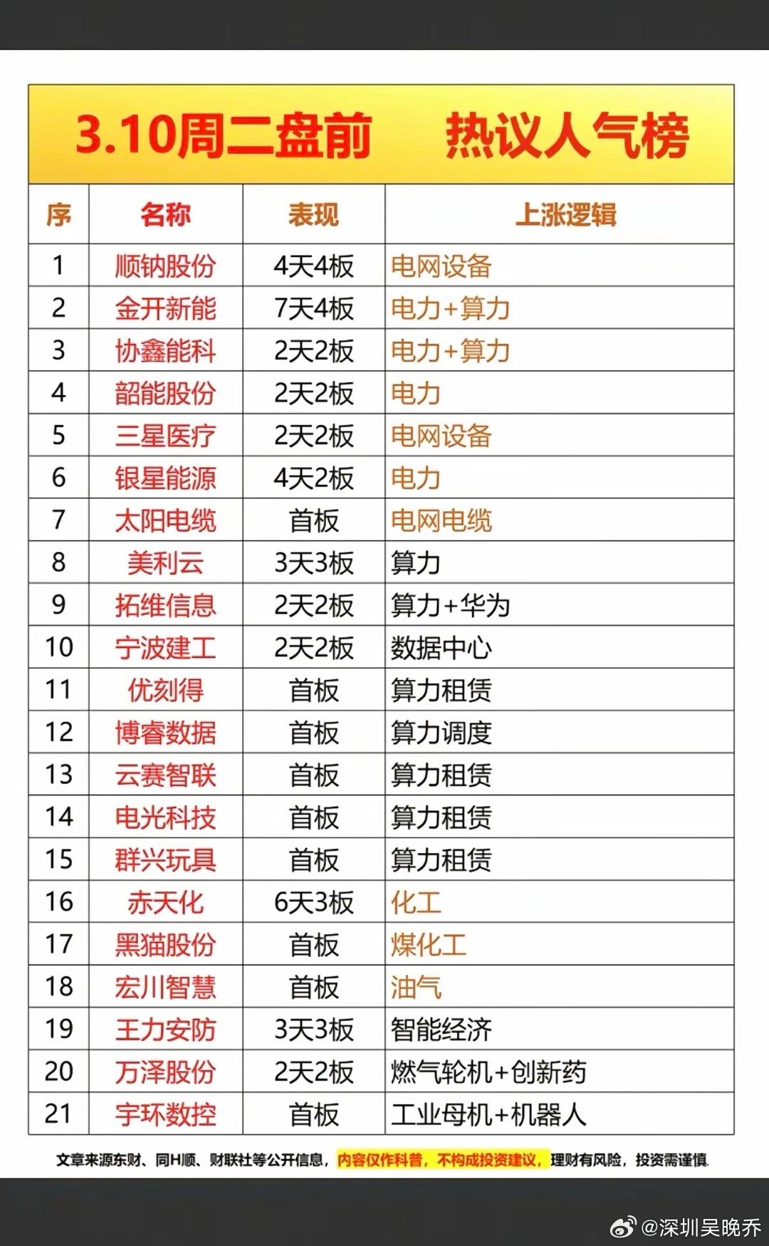 3.10周二  成交活跃个股+人气热搜榜！1.电力电网2.数据中心，华为3.算力