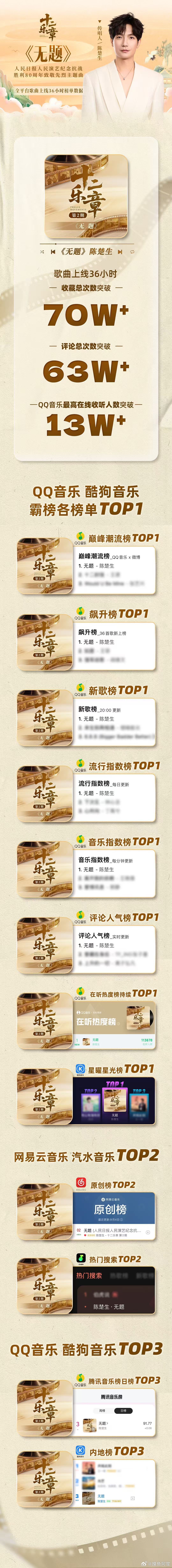 乐评人说陈楚生的底色吸引人陈楚生的无题一出来就听了，真的吼吼听，他的歌总是那么鼓